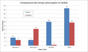 comparaison des temps saisie papier et MyENEO